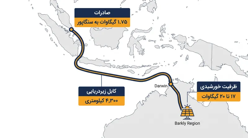 مسیر پیشنهادی ۴,۳۰۰ کیلومتری از مناطق دورافتاده استرالیا تا سنگاپور.