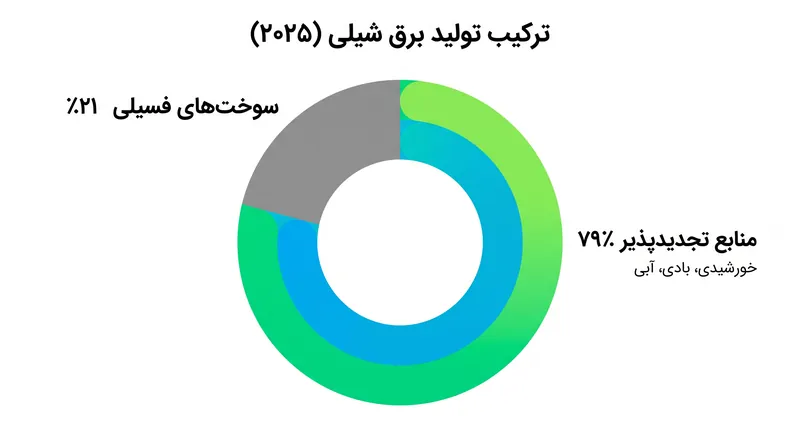 شیلی در سال ۲۰۲۵ نزدیک به ۸۰٪ از برق خود را از منابع تجدیدپذیر تولید کرد.