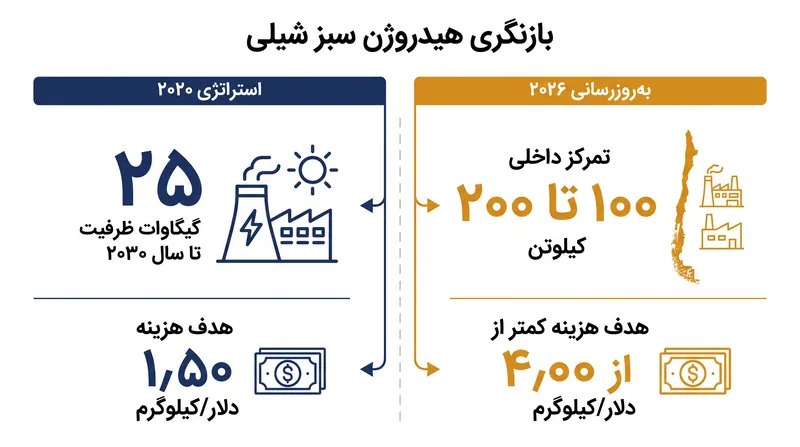 بهروزرسانی استراتژی ۲۰۲۶، اهداف صادراتی اولیه تهاجمی را به نفع اهداف داخلی واقعبینانه رها میکند.