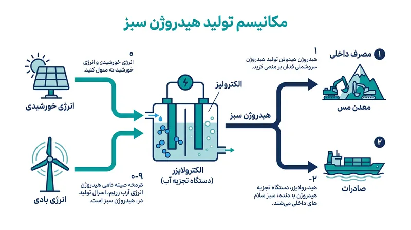 نحوه تبدیل برق تجدیدپذیر به هیدروژن سبز برای مصارف صنعتی.