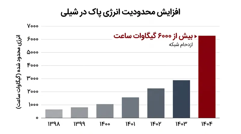 ازدحام شبکه، اپراتورها را وادار کرد تا بیش از ۶۰۰۰ گیگاوات ساعت انرژی پاک را در سال ۲۰۲۵ محدود کنند.