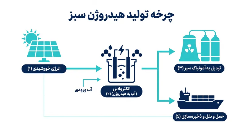 شیلی قصد دارد از مازاد انرژی خورشیدی خود برای تولید هیدروژن سبز جهت استخراج داخلی و صادرات بینالمللی استفاده کند.