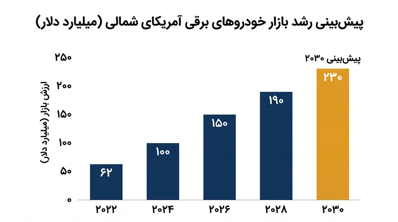 پیشبینی میشود ارزش بازار خودروهای برقی آمریکای شمالی تا پایان این دهه تقریباً چهار برابر شود.