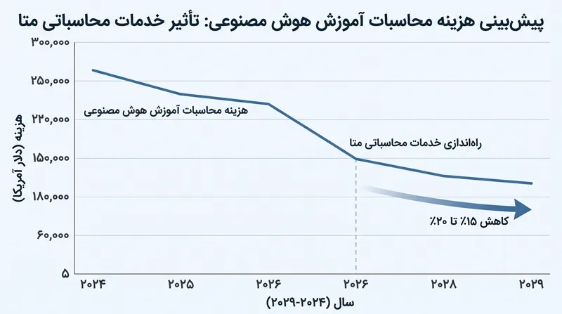تحلیلگران صنعت پیشبینی میکنند که یک ابرمقیاسدهنده بزرگ چهارم، فشار نزولی فوری بر هزینههای محاسبات هوش مصنوعی وارد خواهد کرد.