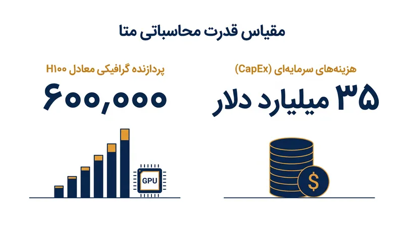 متا با پشتوانه یکی از بزرگترین ذخایر پردازندههای گرافیکی (GPU) در جهان، وارد بازار ابر عمومی میشود.