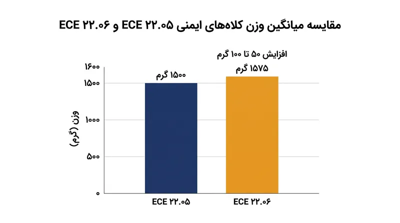 مواد ایمنی اضافه شده منجر به افزایش وزن جزئی اما محسوس در اکثر مدلهای کلاه ایمنی شده است.