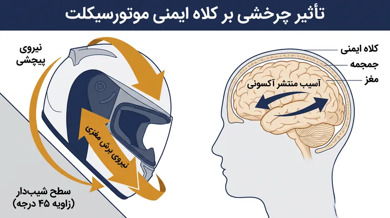 تست چرخشی، نیروهای پیچشی را که باعث برش مغزی در هنگام برخوردهای زاویهدار میشوند، اندازهگیری میکند.