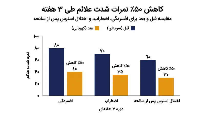 شرکت‌کنندگان پس از ۱۵ جلسه روزانه سونوگرافی، نصف شدن شدت علائم اصلی را تجربه کردند.