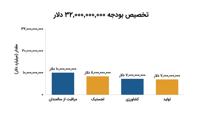 یارانه‌های دولتی به بخش‌هایی که بیشترین آسیب را از کمبود نیروی کار دیده‌اند، اولویت خواهند داد.