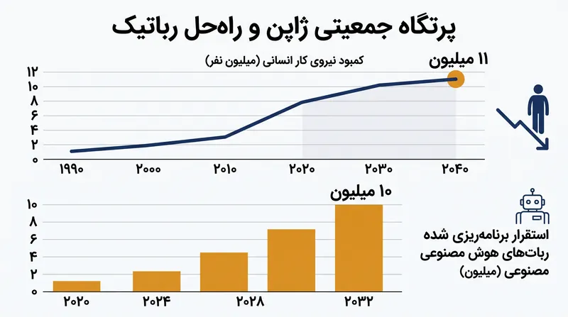 طرح ملی نیروی کار خودکار با هدف جبران مستقیم کمبود نیروی کار پیش‌بینی شده ژاپن اجرا می‌شود.