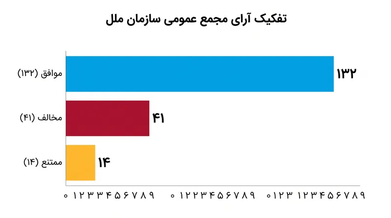 قطعنامه با حمایت قاطع کشورهای جنوب جهانی، علی‌رغم مخالفت کشورهای بزرگ انتشاردهنده، به تصویب رسید.