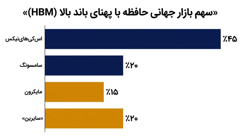 انحصار تقریباً کامل کره جنوبی بر تراشه‌های حافظه با پهنای باند بالا (HBM)، اهرم فشار عظیمی در زنجیره تأمین جهانی هوش مصنوعی به این کشور می‌بخشد.