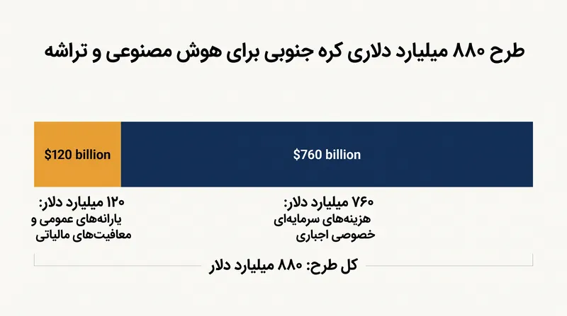 در حالی که این طرح به عنوان یک ابتکار ۸۸۰ میلیارد دلاری تیتر شده است، بخش عمده تأمین مالی آن از طریق هزینه‌های سرمایه‌ای اجباری شرکت‌های خصوصی تأمین می‌شود.
