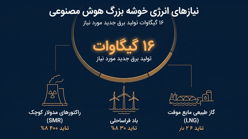 تأمین انرژی مراکز داده و کارخانجات جدید به ۱۶ گیگاوات تولید برق جدید نیاز دارد، که مانعی بزرگ برای شبکه ملی برق محسوب می‌شود.