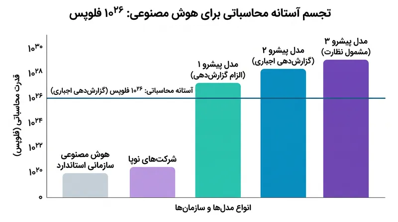 تنها مدلهایی که با قدرت محاسباتی فراتر از ۱۰²⁶ فلوپس آموزش دیدهاند، مشمول قوانین جدید گزارشدهی اجباری میشوند.