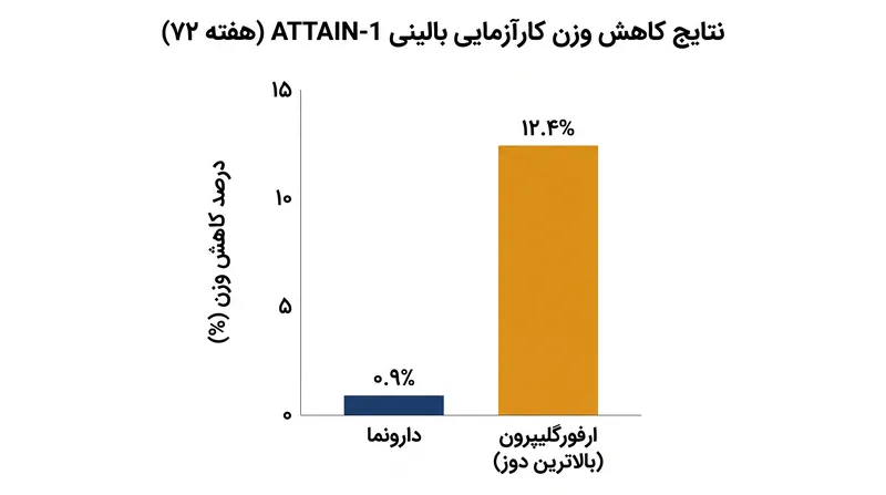 شرکت‌کنندگانی که بالاترین دوز داروی خوراکی جدید را مصرف کردند، به طور متوسط ۱۲.۴ درصد از وزن بدن خود را طی ۷۲ هفته از دست دادند.