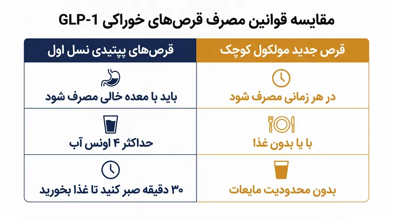 ساختار جدید مولکول کوچک، محدودیت‌های سختگیرانه ناشتایی و مصرف آب را که داروهای خوراکی GLP-1 نسل قبل نیاز داشتند، از بین می‌برد.