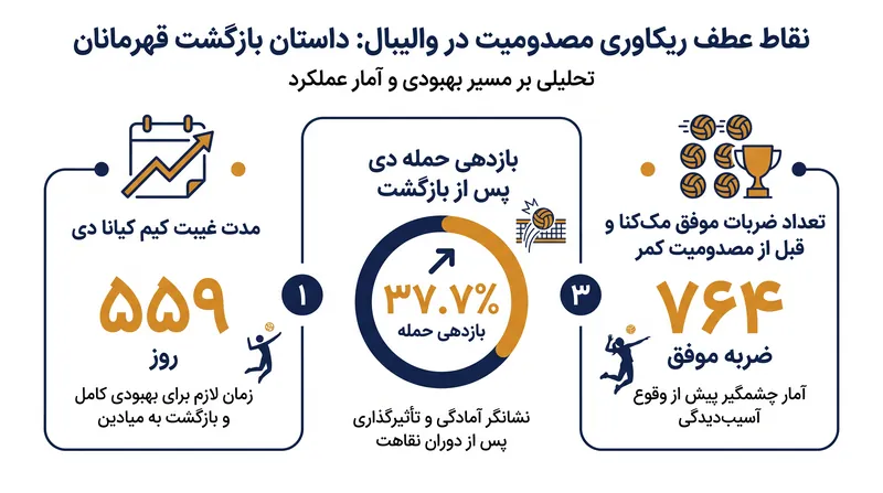 آمار و ارقام: آمارهای خیرهکننده پشت بازگشتهای بزرگ والیبال در تابستان امسال.