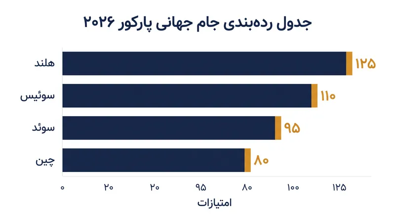 کشورهای اروپایی همچنان بر رده‌های بالای جدول جهانی پارکور تسلط دارند.