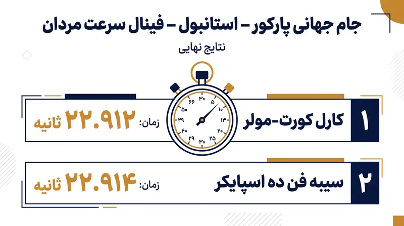 حاشیه بسیار اندک پیروزی در فینال سرعت مردان در استانبول.