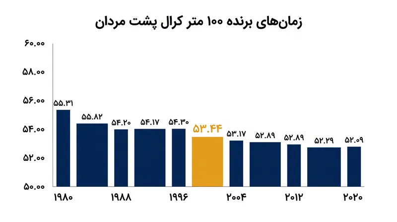 زمان ۵۳.۴۴ ثانیه ندوی-بروارد برای کسب حد نصاب انتخابی قهرمانی اروپا بیش از حد کافی بود.