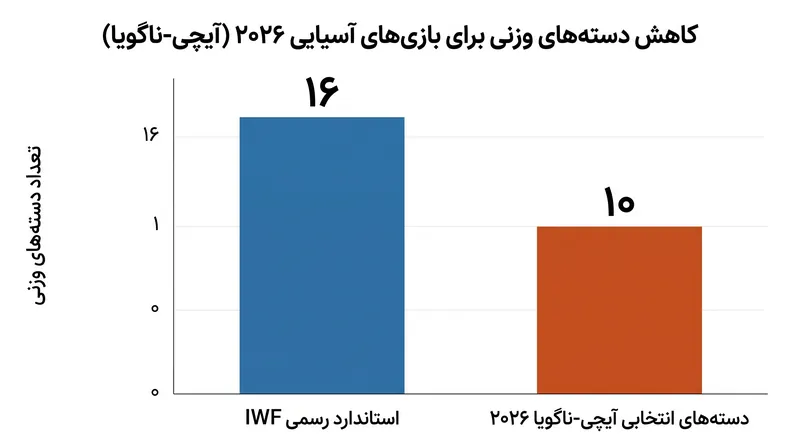 کمیته سازماندهی آیچی-ناگویا تنها ۱۰ دسته از ۱۶ دسته وزنی رسمی فدراسیون جهانی وزنهبرداری (IWF) را برگزار خواهد کرد.