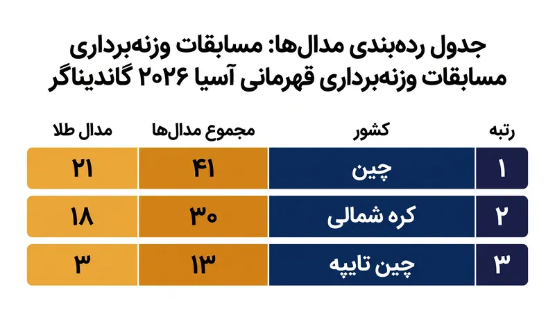 چین و کره شمالی در گاندیناگر بر سکو مسلط شدند و جایگاه خود را در جدول ردهبندی قارهای تثبیت کردند.