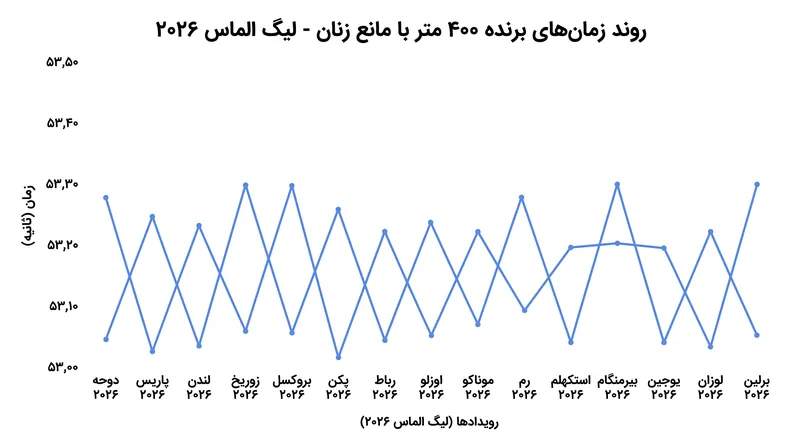 بدون مدعی قوی، عنصر تاکتیکی مسابقه دو با مانع یک دور دوباره به کانون توجه بازگشته است.