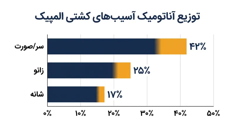 دادههای اخیر اپیدمیولوژی نشان میدهد که زانو و شانه آسیبپذیرترین مفاصل در کشتی بینالمللی هستند.