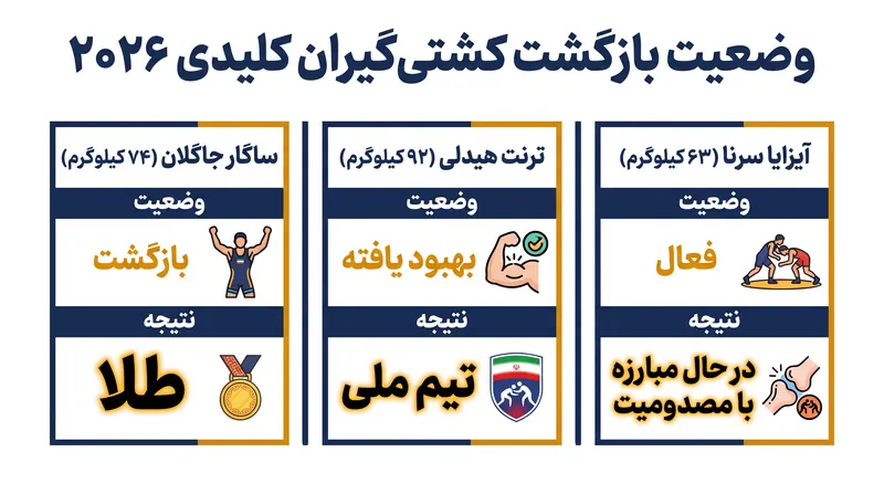 آخرین وضعیت کشتیگیران کلیدی آزاد و فرنگی پیش از مسابقات قهرمانی جهان ۲۰۲۶.