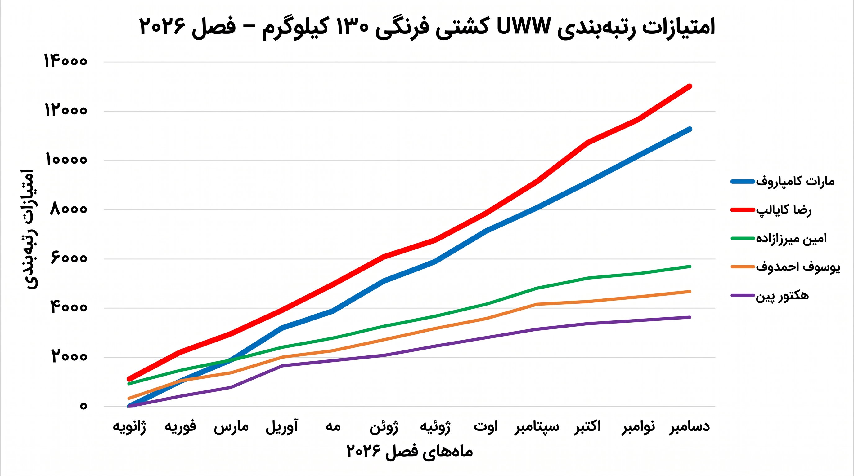 امتیازات رتبه‌بندی کسب شده در مسابقات اوایل فصل، سیدبندی‌های حیاتی قهرمانی جهان را تعیین می‌کنند.