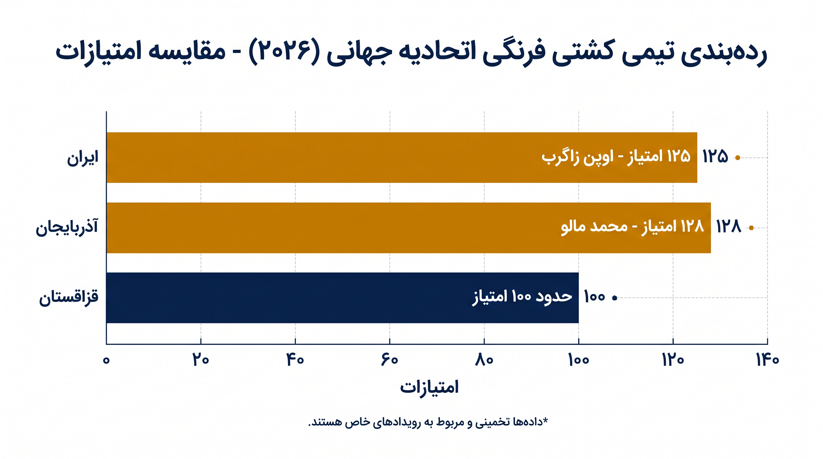 ایران و آذربایجان در دو رویداد بزرگ اول سری رتبه‌بندی، عناوین تیمی را جابه‌جا کردند.