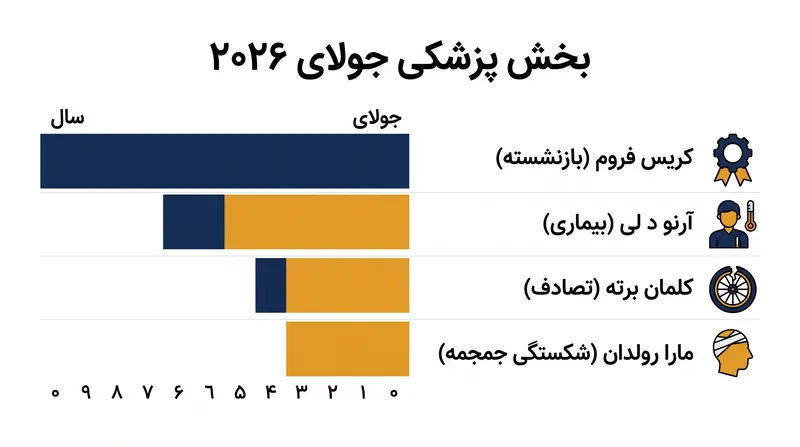 خلاصه‌ای از مصدومیت‌ها و کناره‌گیری‌های مهم دوچرخه‌سواران حرفه‌ای در اوایل ماه جولای.