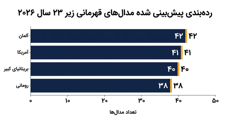 تحلیلگران رقابتی بسیار نزدیک را برای صدر جدول مدالهای زیر ۲۳ سال پیشبینی میکنند.