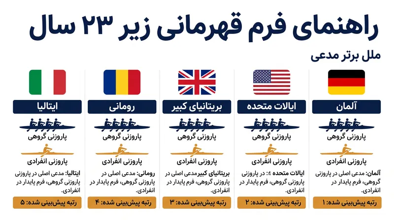 راهنمای فرم پیشبینی شده، رقابت نزدیکی را بین آلمان، ایالات متحده و بریتانیای کبیر برای کسب عنوان کلی تیمی نشان میدهد.