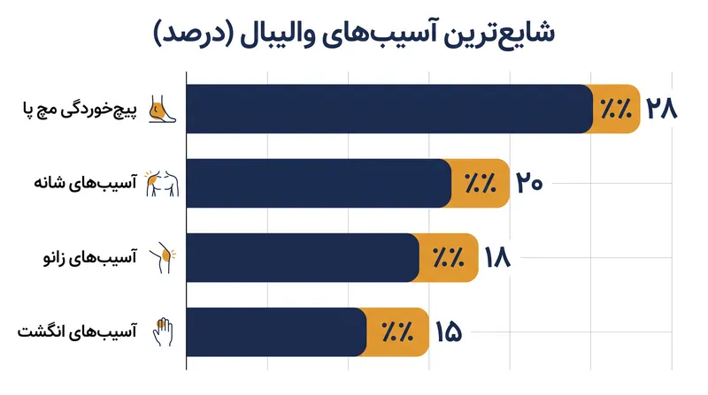 پیچخوردگیهای مچ پا بیش از یک چهارم کل آسیبهای والیبال را شامل میشود و نیازمند توانبخشی طولانیمدت است.