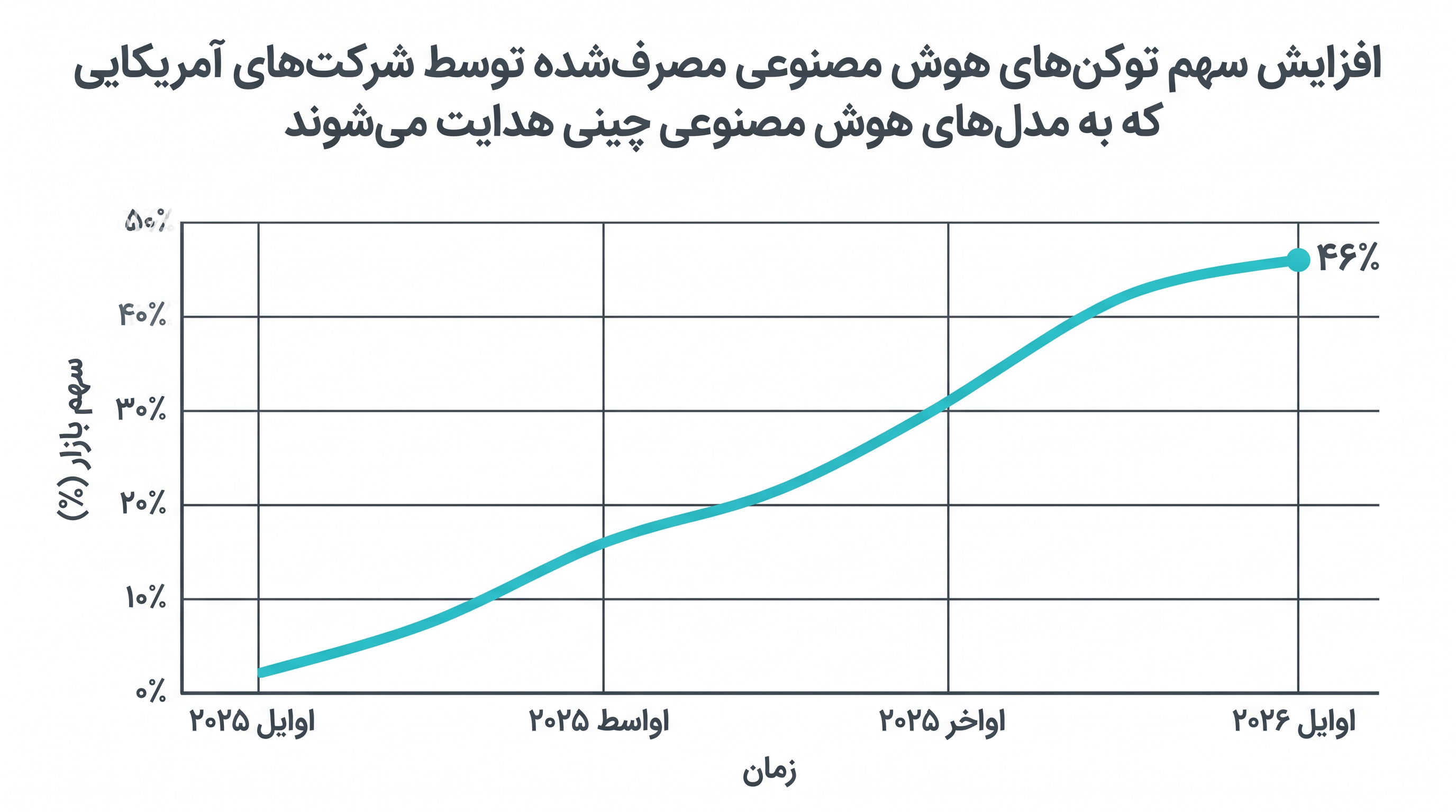 اتکای شرکتهای آمریکایی به مدلهای هوش مصنوعی چینی، پیش از تهدید کنترلهای صادراتی، به اوج ۴۶٪ از کل مصرف توکن رسید.