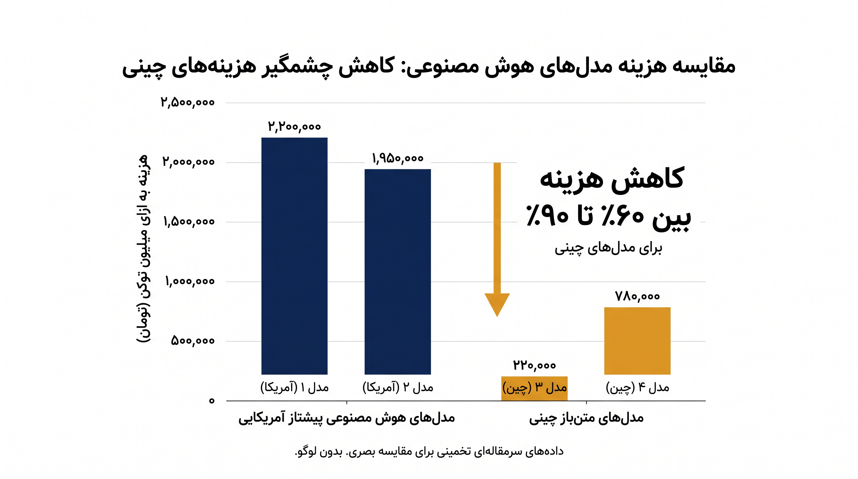 مدلهای هوش مصنوعی متنباز چینی در حال حاضر در مقایسه با نمونههای آمریکایی، تخفیف هزینه بسیار زیادی ارائه میدهند.