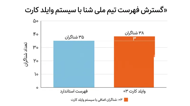 فدراسیونها اکنون میتوانند از طریق سیستم وایلد کارت تور جاده ابریشم، تا سقف سه ورزشکار اضافی به فهرست تیمهای خود اضافه کنند.