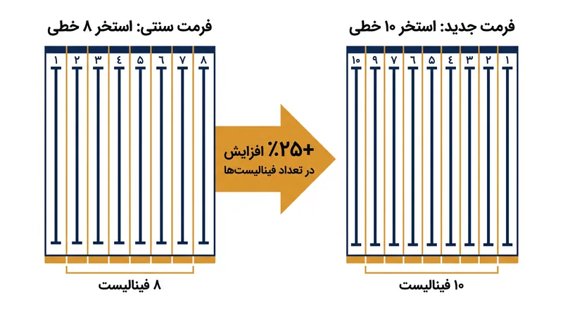 فرمت ۱۰ خطی تعداد فینالیستها را ۲۵٪ افزایش میدهد و فرصتهای بیشتری برای کشورهای در حال توسعه فراهم میکند.