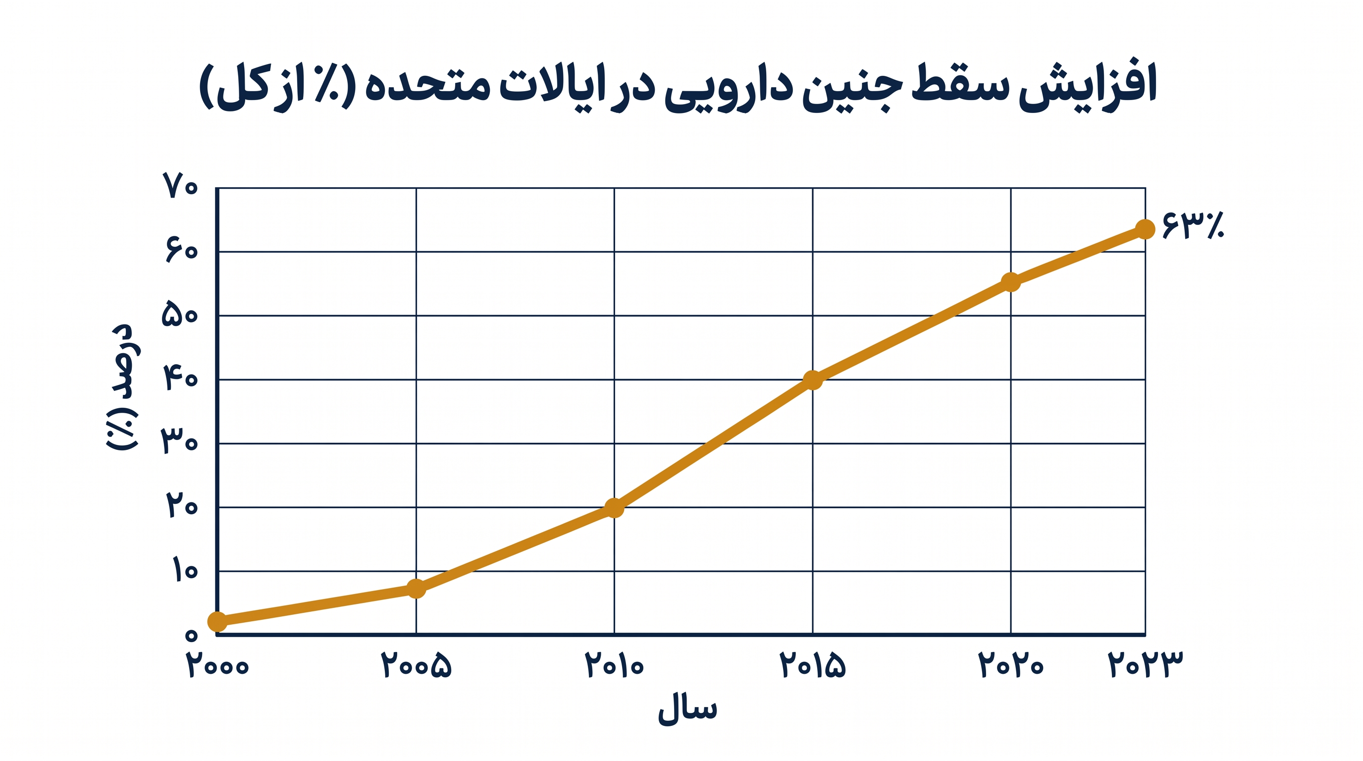 سقط جنین دارویی اکنون تقریباً دو سوم کل سقط جنینها در ایالات متحده را تشکیل میدهد که عمدتاً ناشی از دسترسی از راه دور (تلههلث) است.