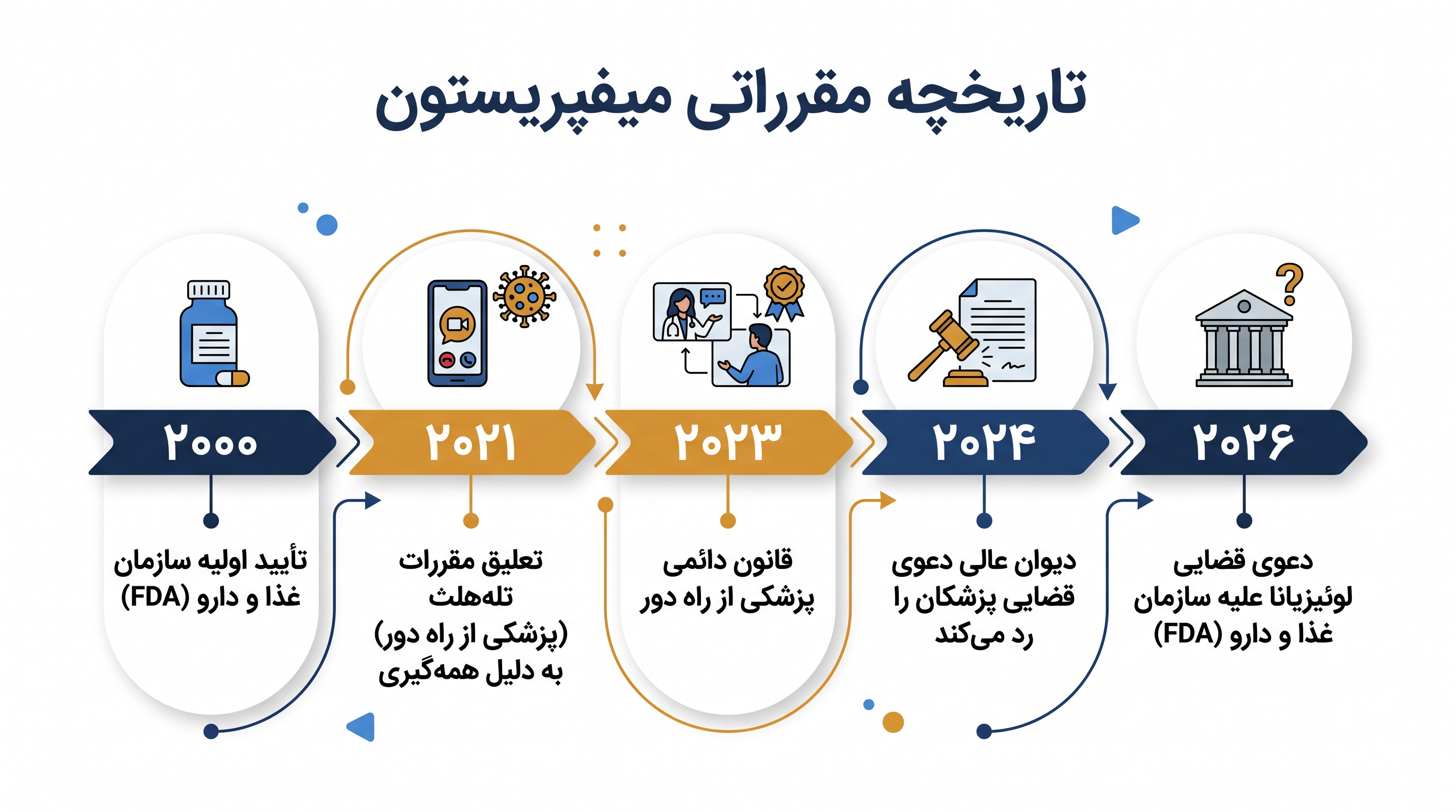 مقررات سازمان غذا و داروی آمریکا (FDA) در مورد میفپریستون از زمان تأیید اولیه آن در سال ۲۰۰۰ به طور قابل توجهی تغییر کرده است.