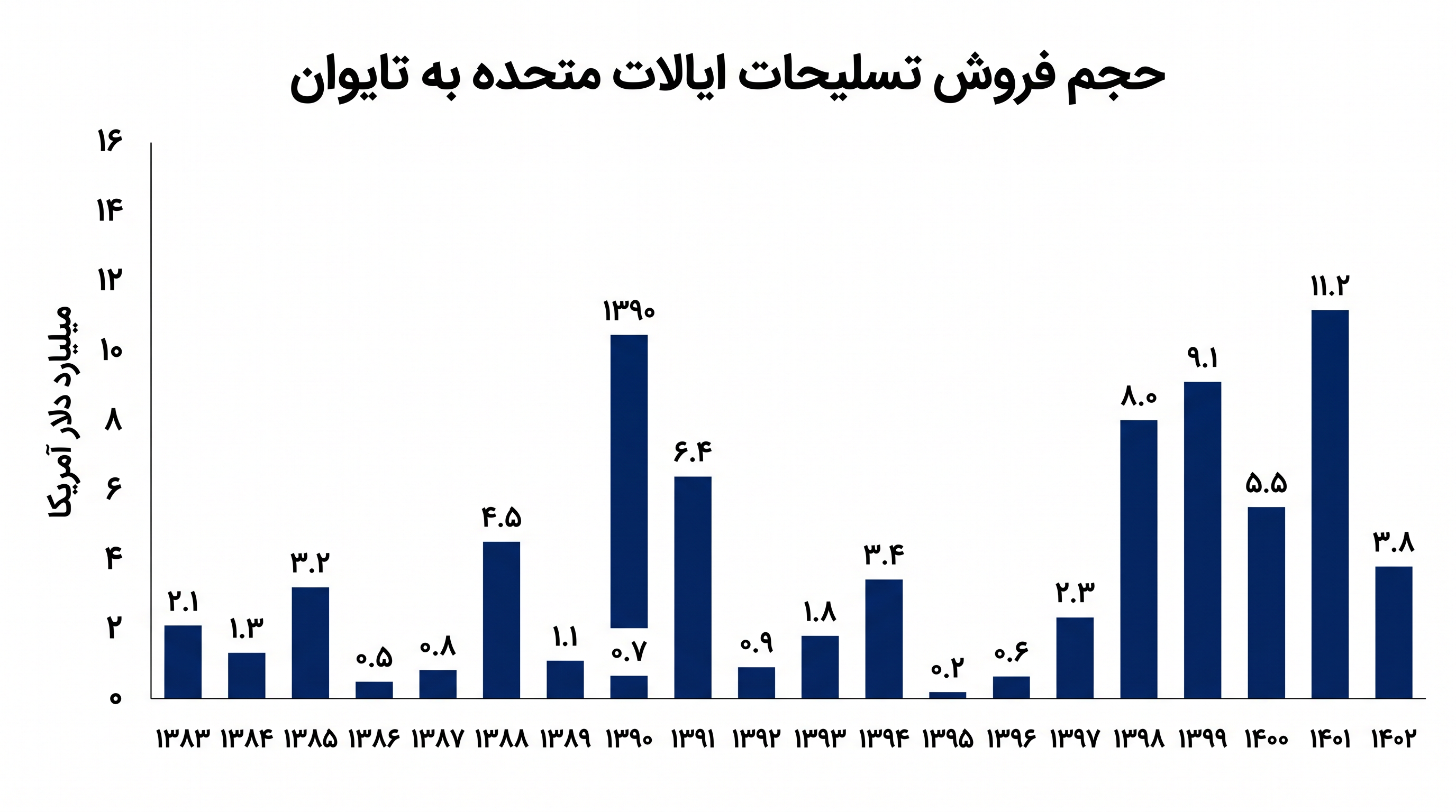 فروش تسلیحات ایالات متحده به تایوان به طور تاریخی نوسان داشته است اما یک ستون ثابت از قانون روابط تایوان باقی مانده است.
