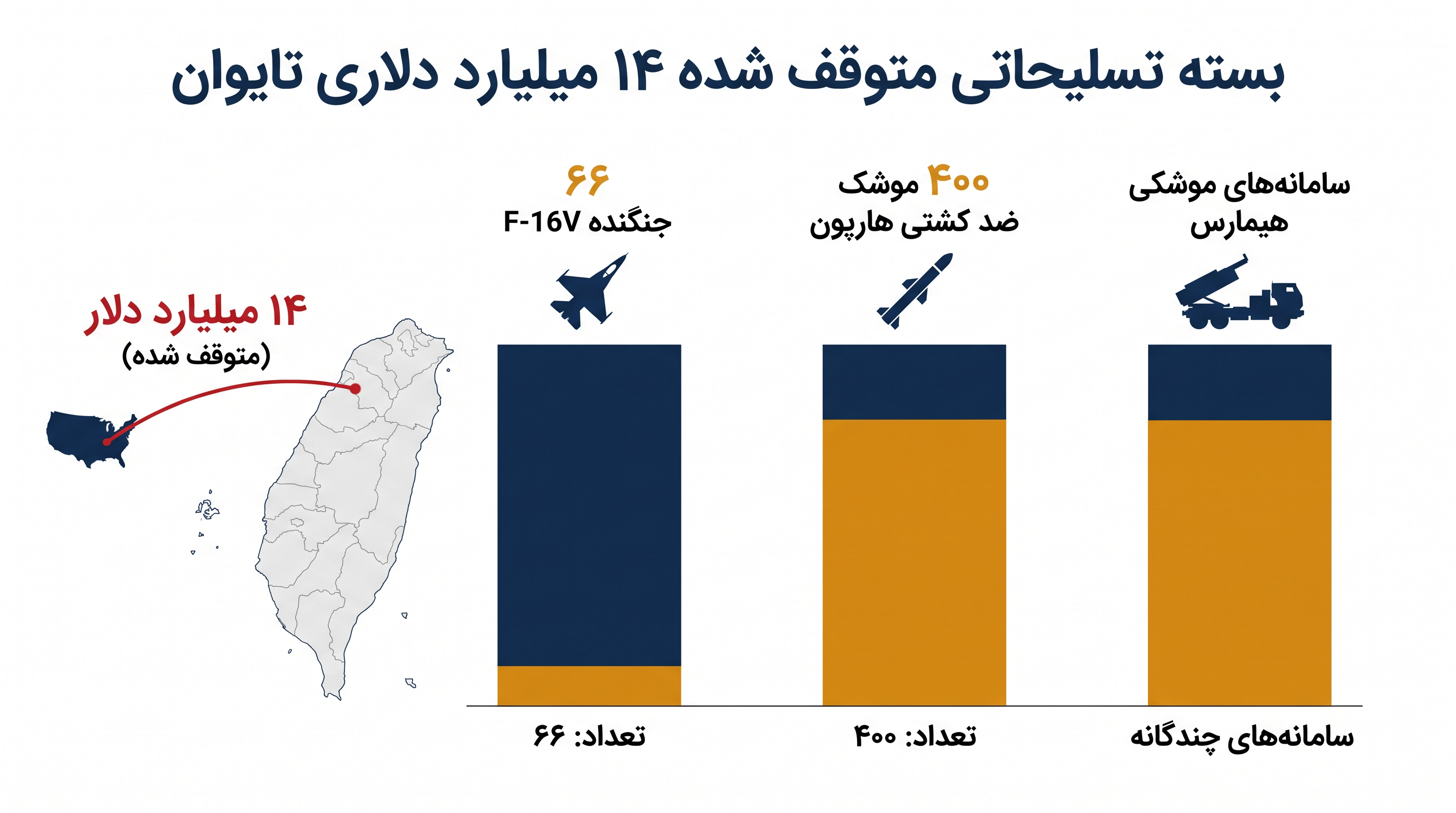 بسته تأخیر شده شامل سامانههای دفاعی نامتقارن و حیاتی است که برای جلوگیری از تهاجم آبی خاکی طراحی شدهاند.