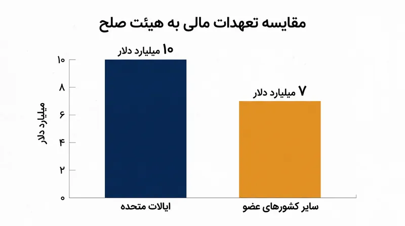 تعهدات مالی اولیه که در اولین نشست هیئت مدیره در واشنگتن دی.سی. تأمین شد.