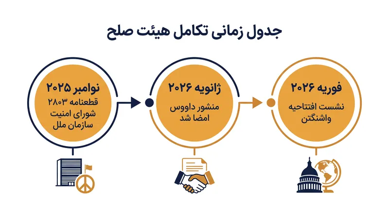 از سازوکار آتشبس هدفمند تا یک نهاد جهانی دائمی، هیئت صلح طی چهار ماه به سرعت تکامل یافت.