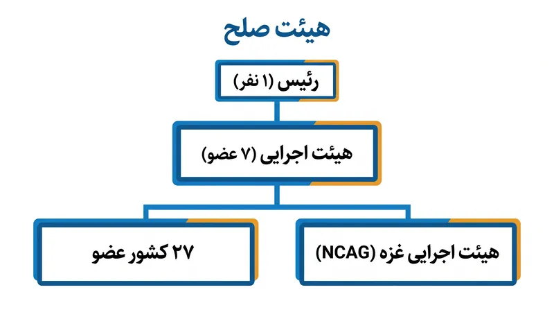 برخلاف سازمان ملل متحد، هیئت صلح قدرت را در یک رئیس واحد و یک هیئت اجرایی کوچک متمرکز میکند.