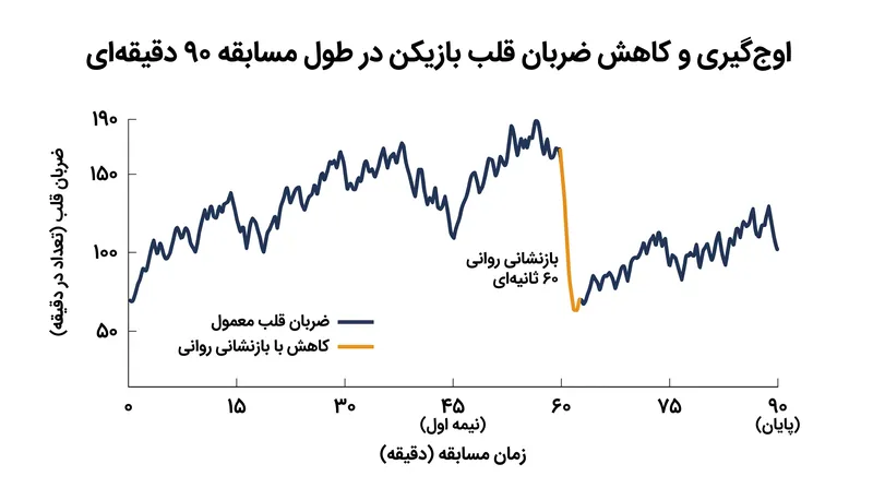 بازیکنان از وقفههای کوتاه در بازی برای اجرای تکنیکهای تنفسی استفاده میکنند تا ضربان قلب خود را به سرعت کاهش داده و تمرکز خود را بازیابند.