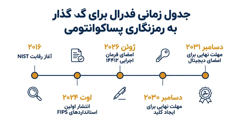 جدول زمانی فدرال برای مهاجرت به رمزنگاری پساکوانتومی.