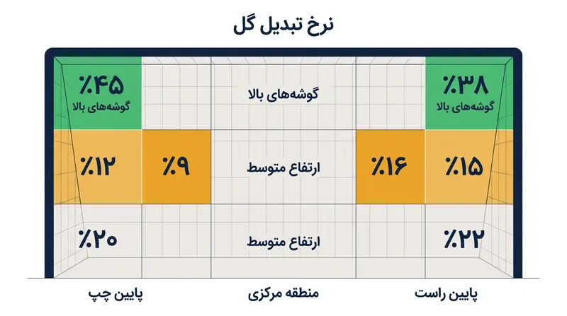 داده‌های تاریخی نشان می‌دهد که ضربات پنالتی که به گوشه‌های بالای دروازه زده می‌شوند، مهارشان تقریباً غیرممکن است، اما در عین حال خطر بیشتری برای از دست دادن کامل هدف دارند.